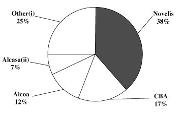 (PIE CHART)